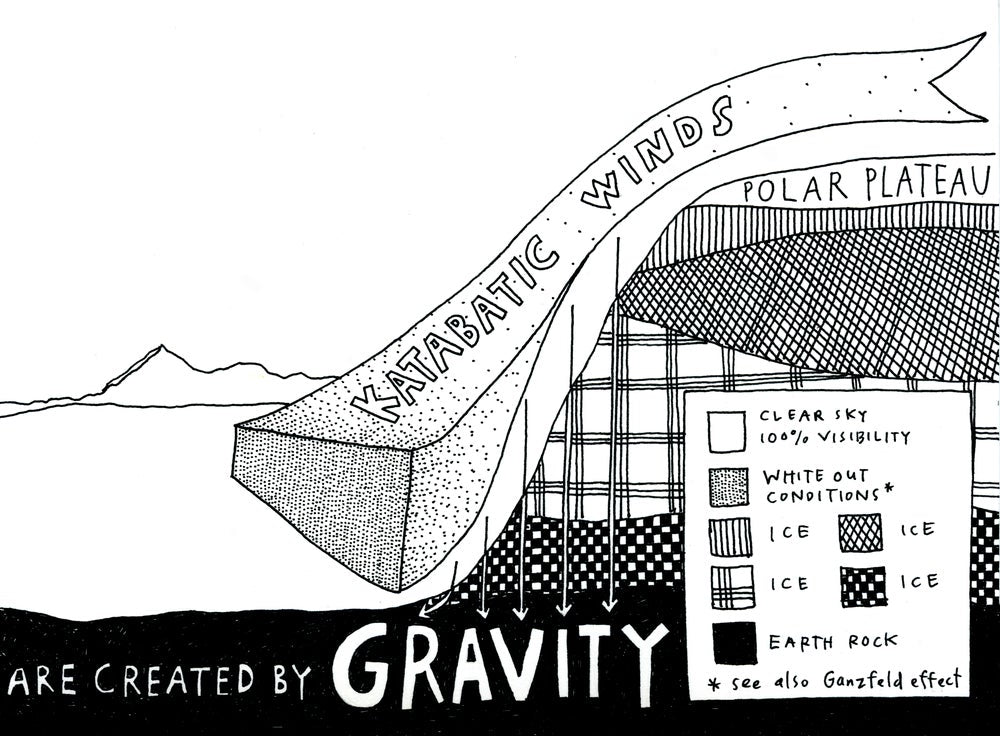 Katabatic Winds are Created by Gravity (Archival Print)